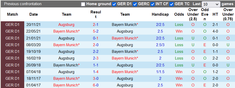 Bình luận, tỷ lệ cược Bayern Munich vs Augsburg, 20:30 ngày 9 tháng 4 - Ảnh 3