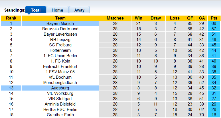 Bình luận, tỷ lệ cược Bayern Munich vs Augsburg, 20:30 ngày 9 tháng 4 - Ảnh 4