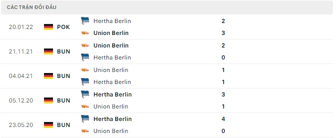 Bình luận, tỷ lệ cược Hertha Berlin vs Union Berlin, 23:30 ngày 9 tháng 4 - Ảnh 2