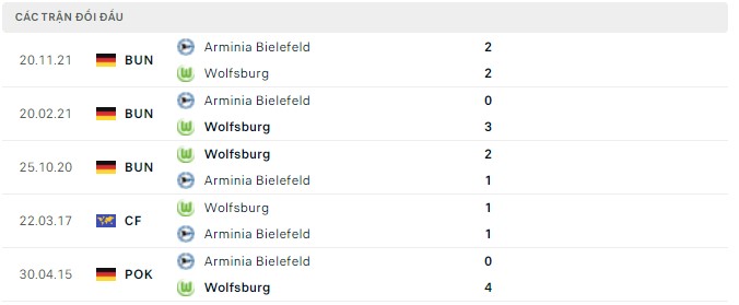 Bình luận, tỷ lệ cược Wolfsburg vs Bielefeld, 20:30 ngày 9 tháng 4 - Ảnh 3