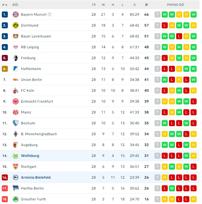 Bình luận, tỷ lệ cược Wolfsburg vs Bielefeld, 20:30 ngày 9 tháng 4 - Ảnh 4