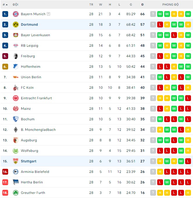 Phân tích tỷ lệ cược hiệp 1 Stuttgart vs Dortmund, 01:30 ngày 9 tháng 4 - Ảnh 3