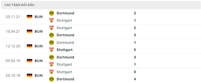 Phân tích tỷ lệ cược hiệp 1 Stuttgart vs Dortmund, 01:30 ngày 9 tháng 4 - Ảnh 2