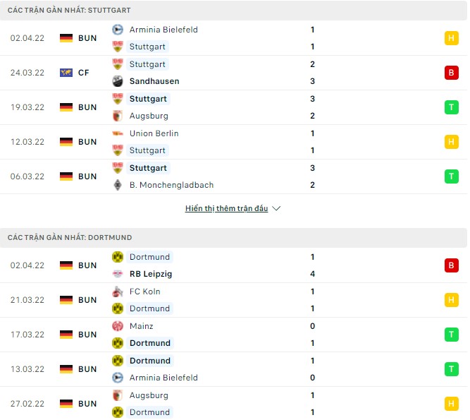 Bình luận, tỷ lệ cược Stuttgart vs Dortmund, 01:30 ngày 9 tháng 4 - Ảnh 1