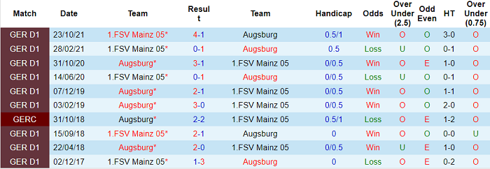 Tỷ lệ cược góc Augsburg vs Mainz, 23:30 ngày 6 tháng 4 - Ảnh 3