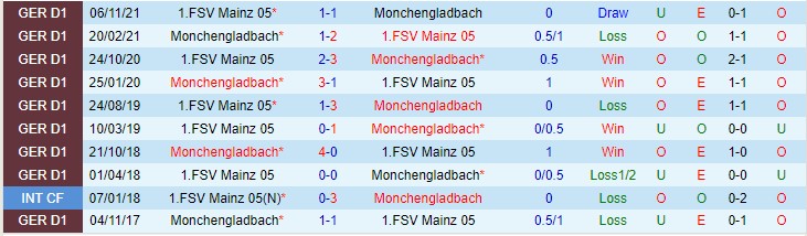 Dự đoán và phân tích M'gladbach vs Mainz, 22:30 ngày 3 tháng 4 - Ảnh 3