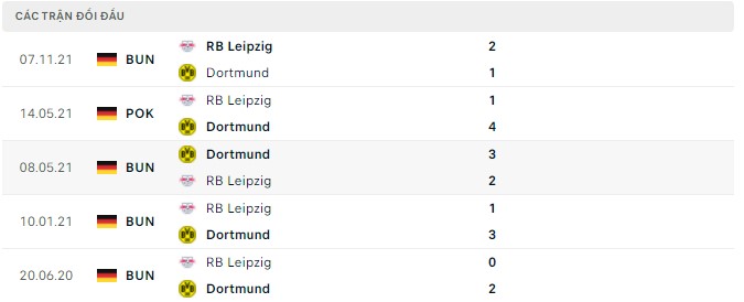 Phân tích tỷ lệ cược hiệp 1 Dortmund vs Leipzig, 23:30 ngày 2 tháng 4 - Ảnh 2