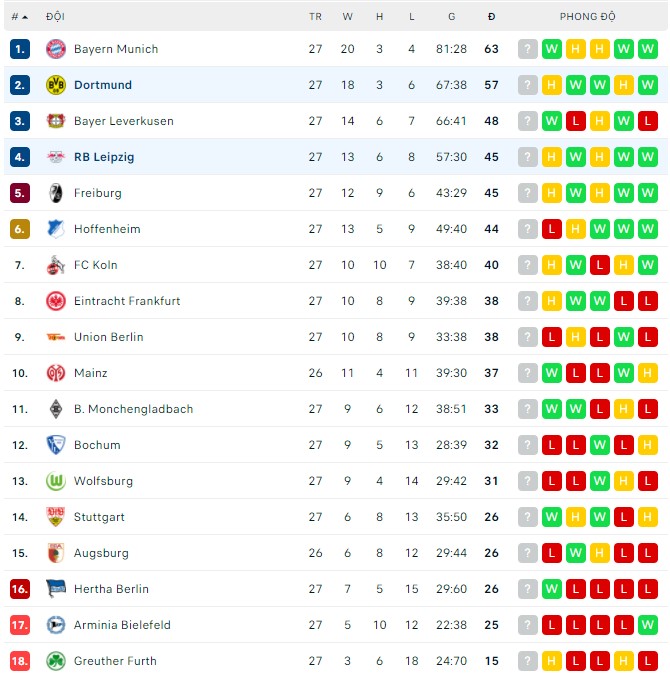 Phân tích tỷ lệ cược hiệp 1 Dortmund vs Leipzig, 23h30 ngày 2 tháng 4 - Ảnh 3