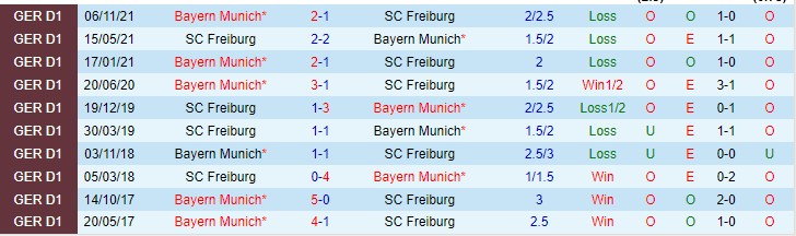 Tỷ lệ cược mới nhất Freiburg vs Bayern Munich, 8:30 tối ngày 2 tháng 4 - Ảnh 5