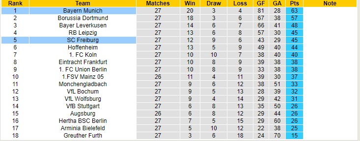 Tỷ lệ cược mới nhất Freiburg vs Bayern Munich, 20:30 ngày 2 tháng 4 - Ảnh 7