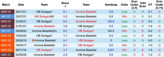 Bình luận, tỷ lệ cược Bielefeld vs Stuttgart, 20:30 ngày 2 tháng 4 - Ảnh 4