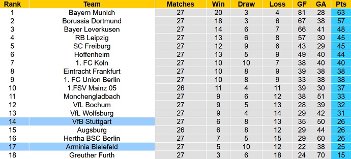 Bình luận, tỷ lệ cược Bielefeld vs Stuttgart, 20:30 ngày 2 tháng 4 - Ảnh 1