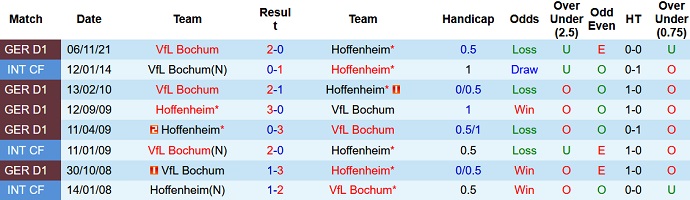 Bình luận, tỷ lệ cược Hoffenheim vs Bochum, 20:30 ngày 2 tháng 4 - Ảnh 4