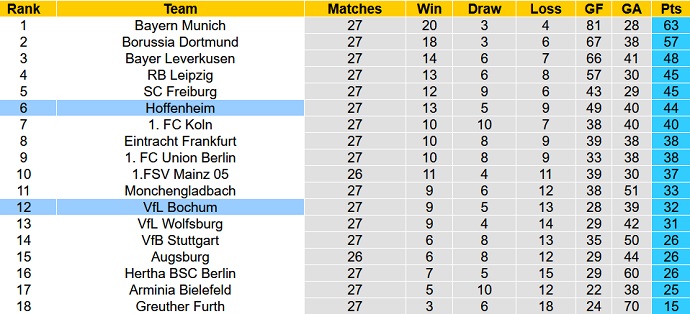 Bình luận, tỷ lệ cược Hoffenheim vs Bochum, 20:30 ngày 2 tháng 4 - Ảnh 1