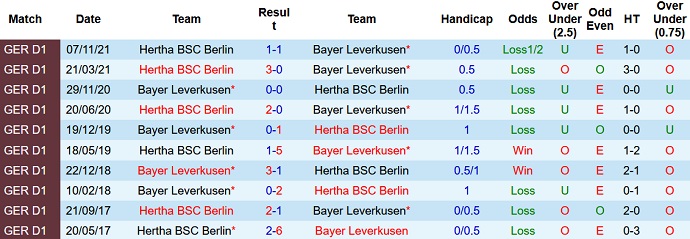 Bình luận, tỷ lệ cược Leverkusen vs Hertha Berlin, 20:30 ngày 2 tháng 4 - Ảnh 4