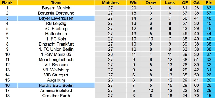 Bình luận, tỷ lệ cược Leverkusen vs Hertha Berlin, 20:30 ngày 2 tháng 4 - Ảnh 1