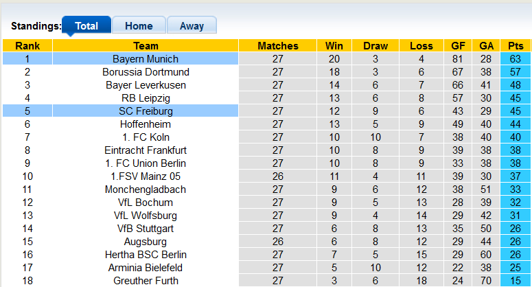 Bình luận, tỷ lệ cược Freiburg vs Bayern Munich, 20:30 ngày 2 tháng 4 - Ảnh 4