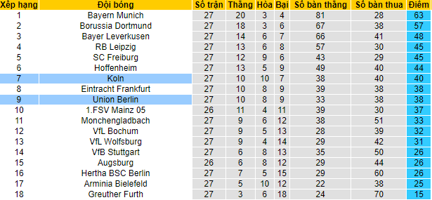 Bình luận, tỷ lệ cược Union Berlin vs Cologne, 1:30 sáng ngày 2 tháng 4 - Ảnh 4