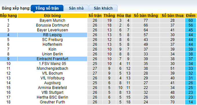 Nhận định, tỷ lệ kèo RB Leipzig vs Eintracht Frankfurt, 21h30 ngày 20/3 - Ảnh 4