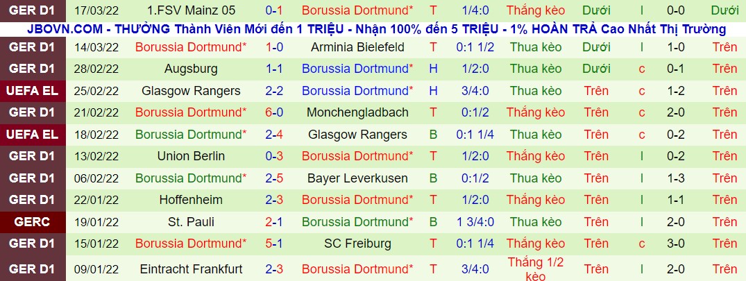 Bình luận, tỷ lệ cược Cologne vs Dortmund, 01:30 ngày 21 tháng 3 - Ảnh 2