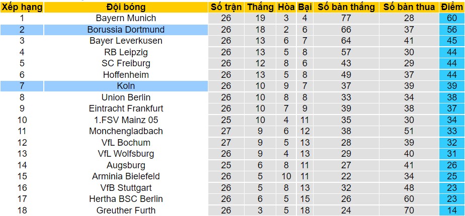 Bình luận, tỷ lệ cược Cologne vs Dortmund, 01:30 ngày 21 tháng 3 - Ảnh 4