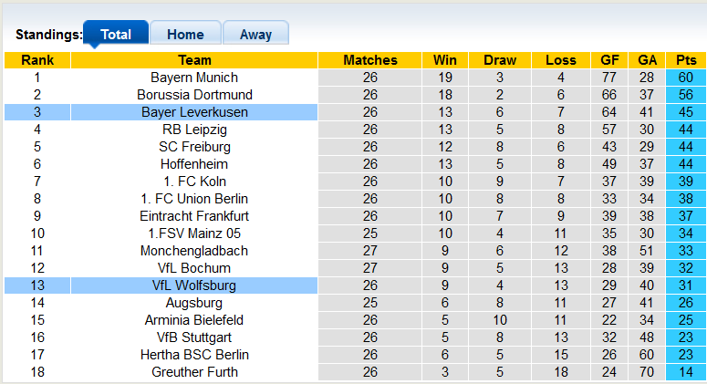 Bình luận, tỷ lệ cược Wolfsburg vs Leverkusen, 23:30 ngày 20 tháng 3 - Ảnh 4