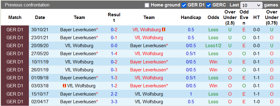 Bình luận, tỷ lệ cược Wolfsburg vs Leverkusen, 23:30 ngày 20 tháng 3 - Ảnh 3