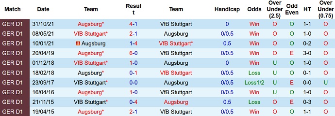 Bình luận, tỷ lệ cược Stuttgart vs Augsburg, 9:30 tối ngày 19 tháng 3 - Ảnh 4