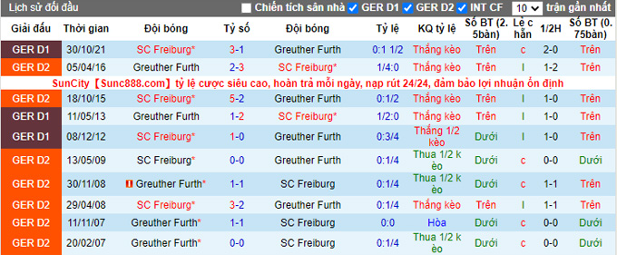 Bình luận, tỷ lệ cược Greuther Furth vs Freiburg, 9:30 tối ngày 19 tháng 3 - Ảnh 3