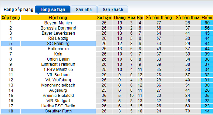 Bình luận, tỷ lệ cược Greuther Furth vs Freiburg, 9:30 tối ngày 19 tháng 3 - Ảnh 4