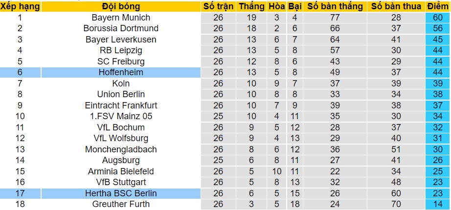 Bình luận, tỷ lệ cược Hertha Berlin vs Hoffenheim, 9:30 tối ngày 19 tháng 3 - Ảnh 5