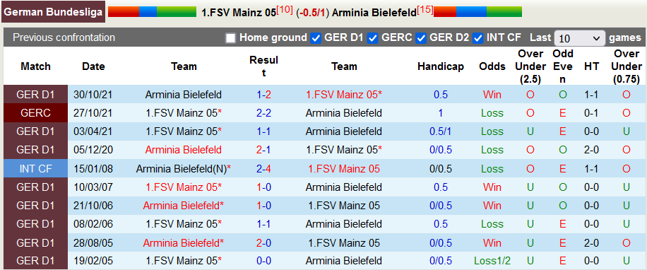 Bình luận, tỷ lệ cược Mainz vs Bielefeld, 9:30 tối ngày 19 tháng 3 - Ảnh 3