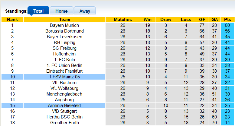 Bình luận, tỷ lệ cược Mainz vs Bielefeld, 9:30 tối ngày 19 tháng 3 - Ảnh 4