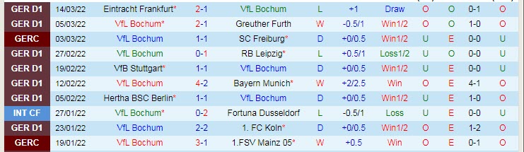 Biến động tỷ lệ cược Bochum vs M'gladbach, 2:30 sáng ngày 19 tháng 3 - Ảnh 2