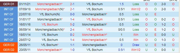 Biến động tỷ lệ cược Bochum vs M'gladbach, 2:30 sáng ngày 19 tháng 3 - Ảnh 4