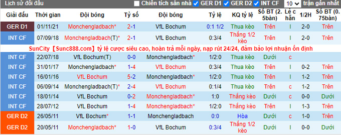 Bình luận, tỷ lệ cược Bochum vs Monchengladbach, 2:30 sáng ngày 19 tháng 3 - Ảnh 3