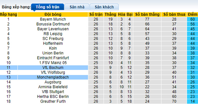 Bình luận, tỷ lệ cược Bochum vs Monchengladbach, 2:30 sáng ngày 19 tháng 3 - Ảnh 4