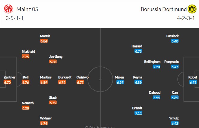 Bình luận, tỷ lệ cược Mainz vs Dortmund, 0:30 ngày 17 tháng 3 - Ảnh 4