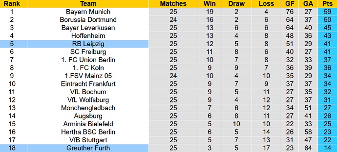 Nhận định, tỷ lệ kèo Greuther Fürth vs RB Leipzig, 1h30 ngày 14/3 - Ảnh 1