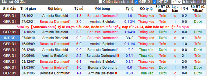 Phân tích tỷ lệ cược hiệp 1 Dortmund vs Bielefeld, 23:30 ngày 13 tháng 3 - Ảnh 3