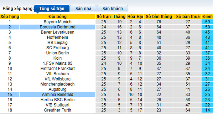 Phân tích tỷ lệ cược hiệp 1 Dortmund vs Bielefeld, 23:30 ngày 13 tháng 3 - Ảnh 4