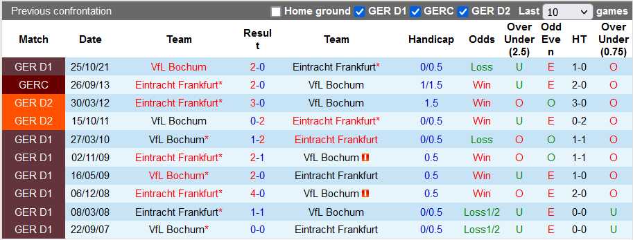 Bình luận, tỷ lệ cược Eintracht Frankfurt vs Bochum, 23:30 ngày 13 tháng 3 - Ảnh 3