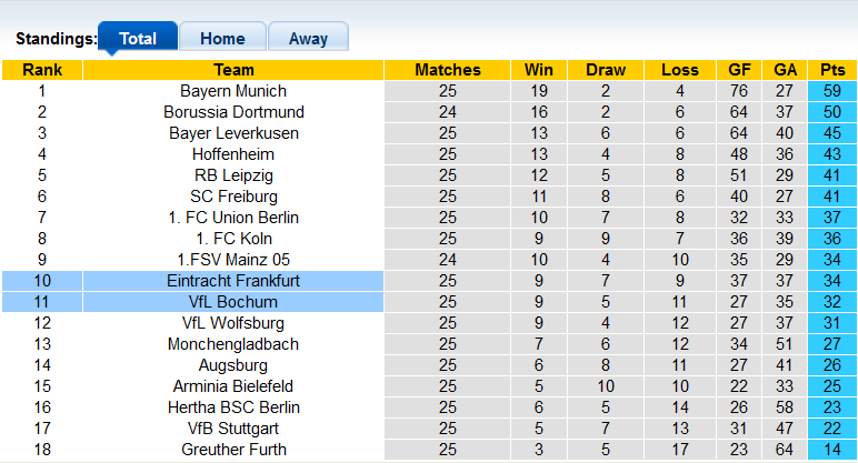 Bình luận, tỷ lệ cược Eintracht Frankfurt vs Bochum, 23:30 ngày 13 tháng 3 - Ảnh 4