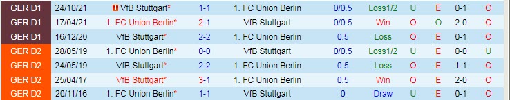 Bình luận, tỷ lệ cược Union Berlin vs Stuttgart, 9:30 tối ngày 12 tháng 3 - Ảnh 3