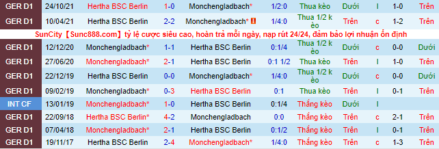 Bình luận, tỷ lệ cược M'gladbach vs Hertha Berlin, 0:30 ngày 13 tháng 3 - Ảnh 1