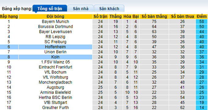 Bình luận, tỷ lệ cược Cologne vs Hoffenheim, 23:30 ngày 6 tháng 3 - Ảnh 4