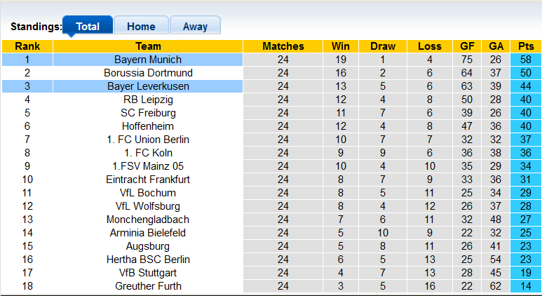 Bình luận, tỷ lệ cược Bayern Munich vs Leverkusen, 9:30 tối ngày 5 tháng 3 - Ảnh 4