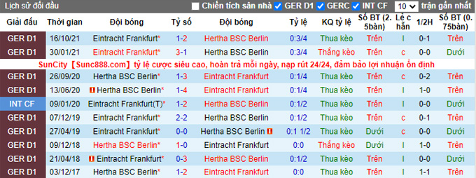 Bình luận, tỷ lệ cược Hertha Berlin vs Eintracht Frankfurt, 9:30 tối ngày 5 tháng 3 - Ảnh 3