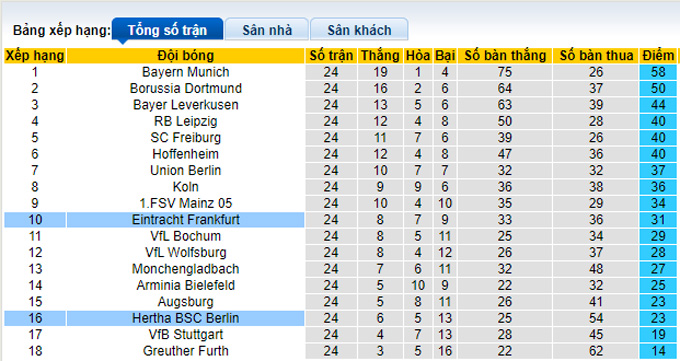 Bình luận, tỷ lệ cược Hertha Berlin vs Eintracht Frankfurt, 9:30 tối ngày 5 tháng 3 - Ảnh 4