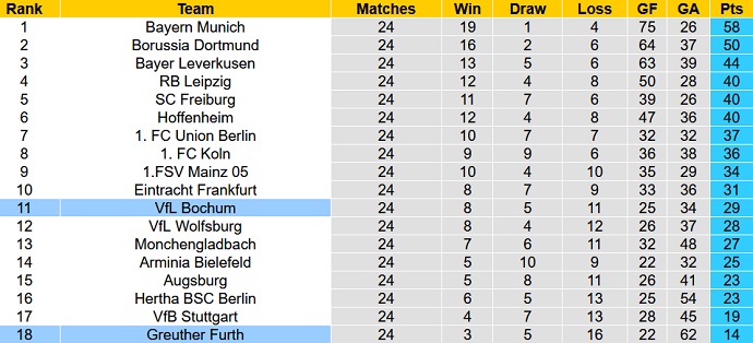 Nhận định, soi kèo Bochum vs Greuther Fürth, 21h30 ngày 5/3 - Ảnh 1